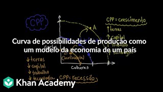 Curva de possibilidades de produção como um modelo da economia de um país
