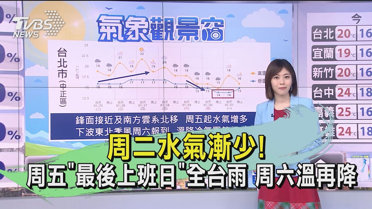 周二水氣漸少!周五「最後上班日」全台雨 周六溫再降