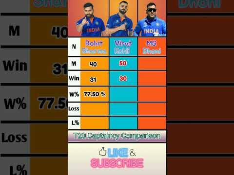Rohit Sharma vs Virat Kohli vs MS Dhoni | T20 Captaincy Comparison | #shorts