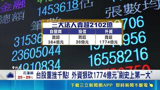 台股殺聲隆隆! 暴跌1057點"險守46K" 摜破5日線 台股重挫千點! 外資狠砍1774億元"刷史上第一大"｜三立財經iNEWS