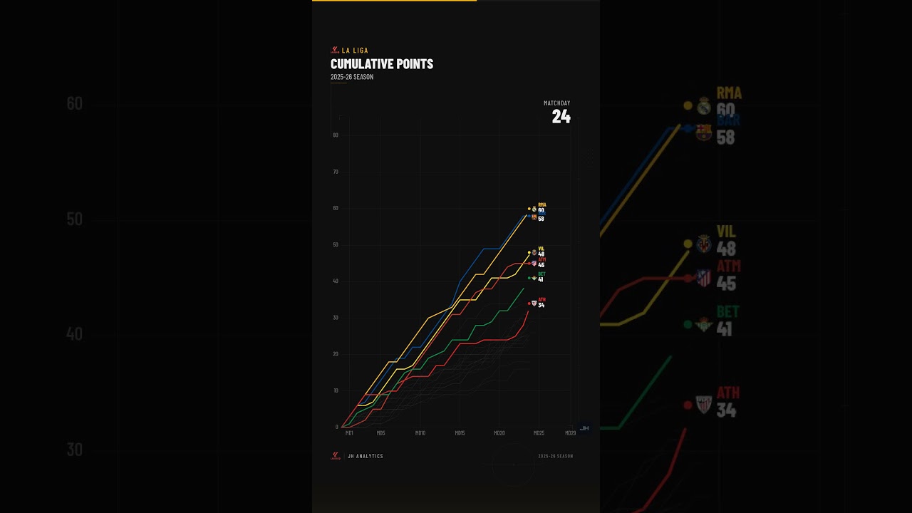 La Liga points race is INSANE this season #laliga  #football  #data