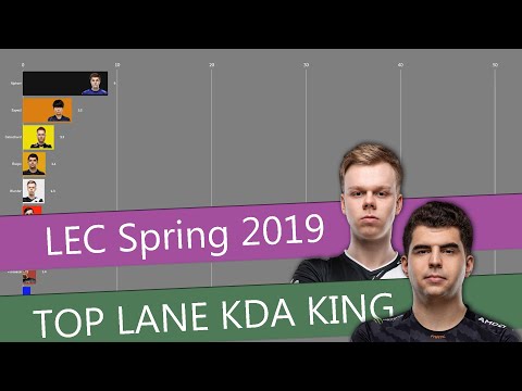 LEC Spring 2019 Top lane KDA
