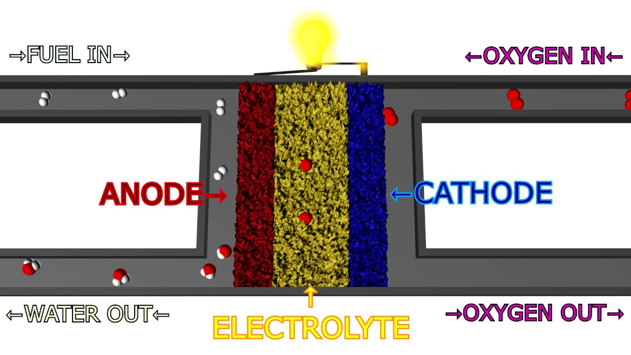 Solid Oxide Fuel Cell (SOFC) Explained With Animation