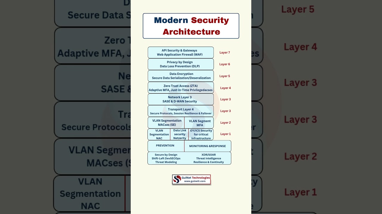 Modern Security Architecture Explained | OSI Layers in Cybersecurity | CCNP Security 2025