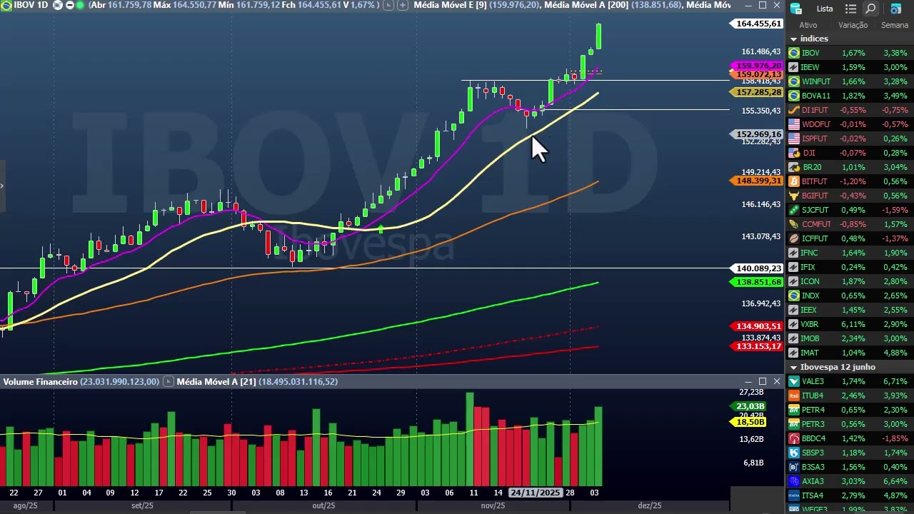 Fechamento dia 4 dezembro - vale3, petr4, Nvidia, Meta, Dolar, Índice futuro, itub4, bbdc4, bbas3