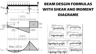 BEAM DESIGN FORMULAS WITH SHEAR AND MOMENT DIAGRAM