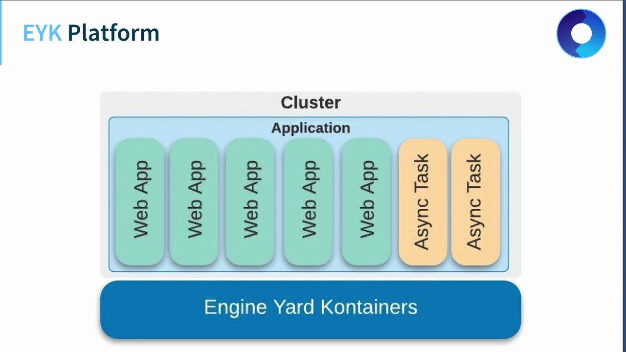 Migrating Applications From Engine Yard Cloud to Kontainers