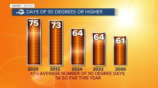 A nice break from the 90s across the Denver metro area