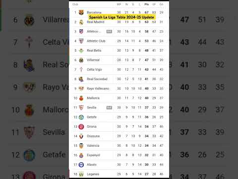 Spanish La Liga Table 2024-25 | La Liga 2024-25 Points Table | La Liga 2024-25 Standings #laliga