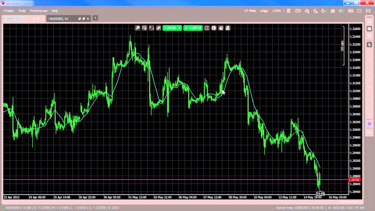 Indicators - Moving Averages