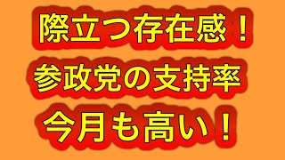 参政党の支持率、今月も好調！野党第一党級！共同通信世論調査。