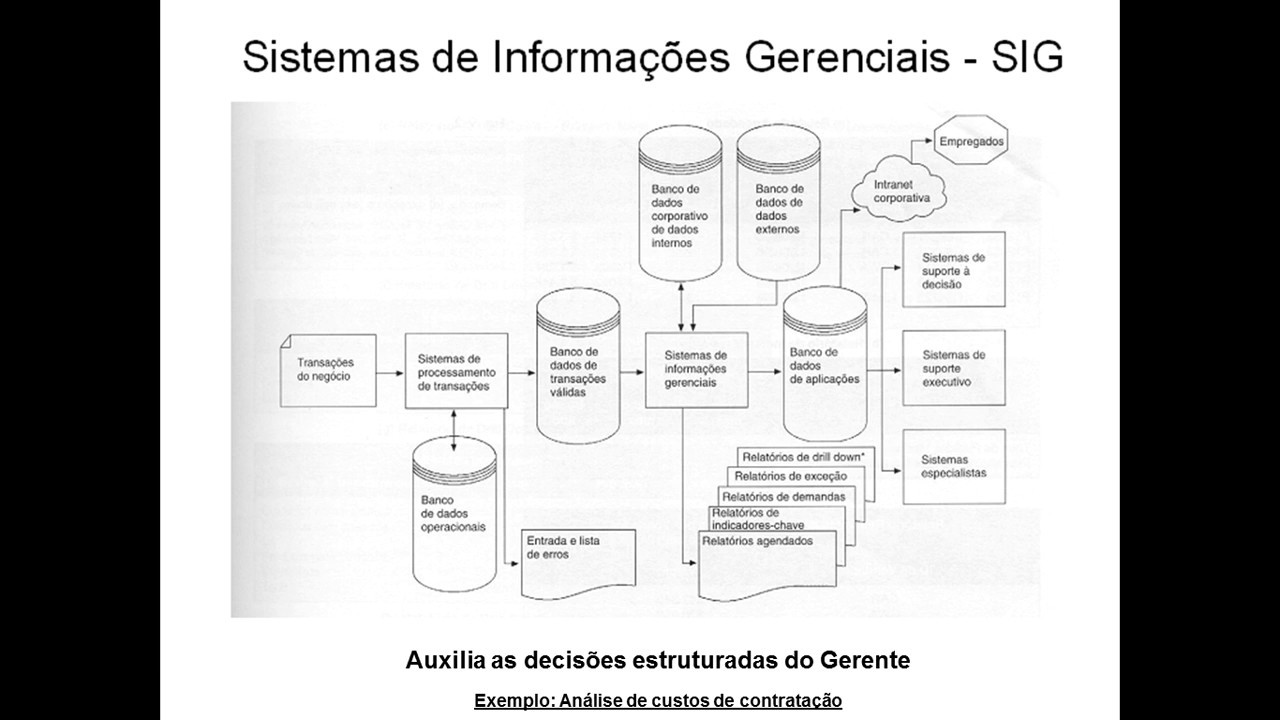Tipos de Sistemas de Informações Empresariais - Parte III