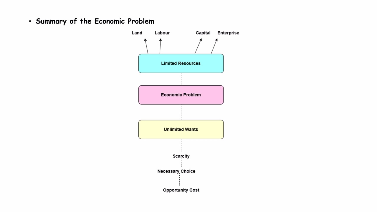 IGCSE - Cambridge and O Level- Business Studies Notes- Unit 1