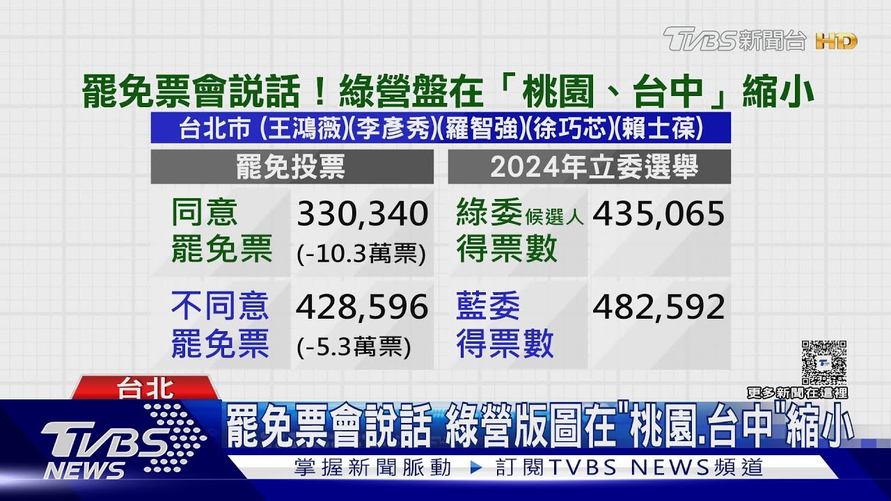 罷免票會說話 綠版圖在「桃園、台中」縮小 彭博:不能每靠抗中牌