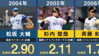 [討論] 中職歷屆防禦率王洋將太多了吧