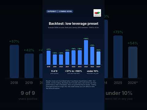 SuperBot backtest: every year since 2018 #shorts