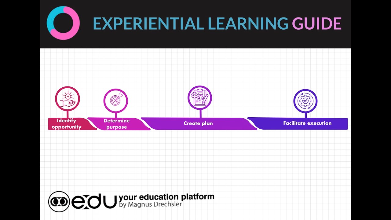 How to Create Experiential Learning Activities: A Step-by-Step Guide for Educators