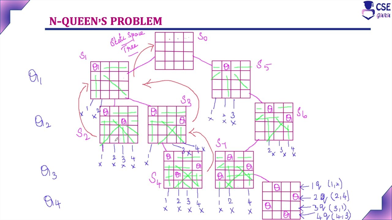 n queen Problem state space tree | Backtracking | Lec 84 | Design & Analysis of Algorithm