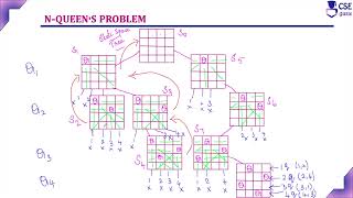 n queen Problem state space tree | Backtracking | Lec 84 | Design & Analysis of Algorithm