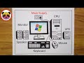 How To Draw Desktop Computer Step By Step Very Easy Method Computer Parts Drawing Computer Draw