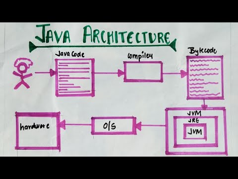 Java Architecture Code Execution In Java Jvm Hindi Lec 2 Thecodebeat