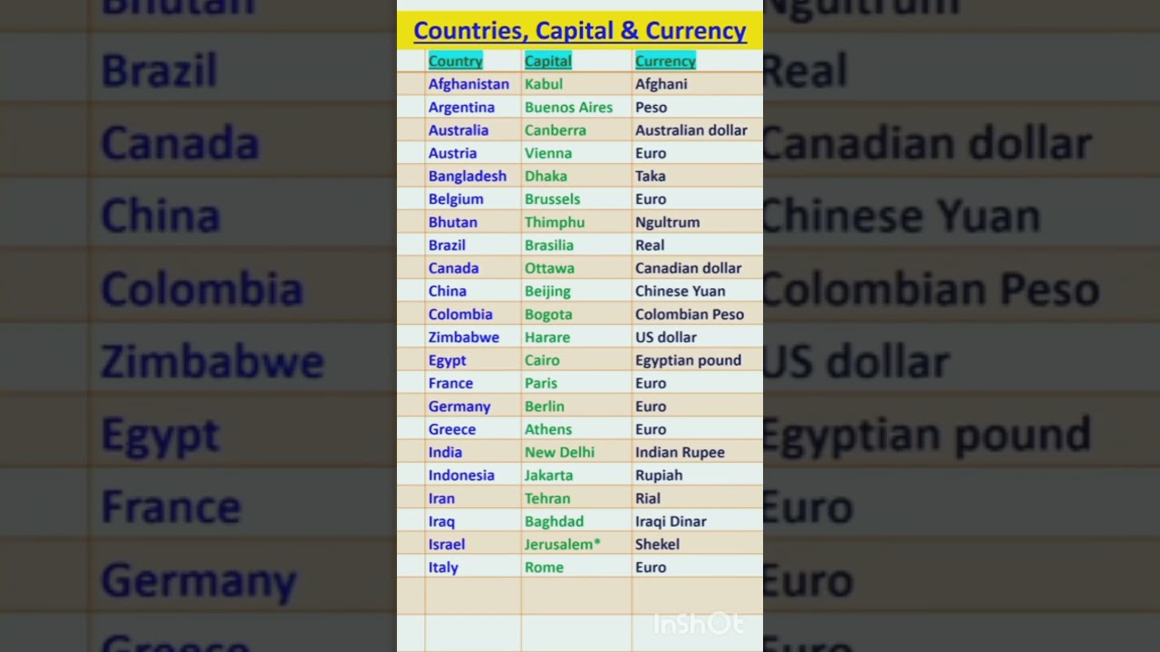 Learn English countries, capital, currencies #viral #learnenglish #viralvideo #countryname#