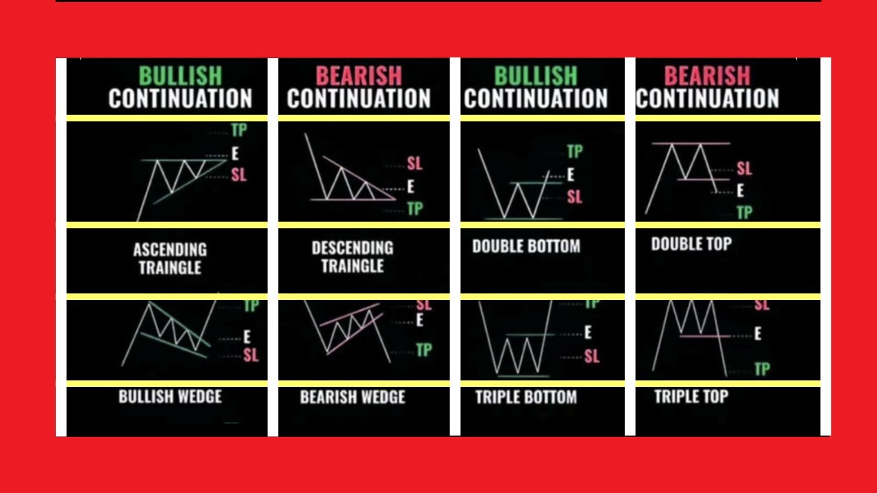 A Complete Chart Pattern Course (Explained Clearly)