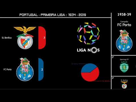 Portugal  Primeira Liga todos os campeões : 1934 - 2019