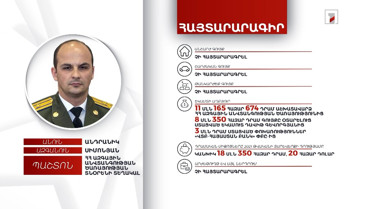 12 մլն դրամ, 20 հազար դոլար. ԱԱԾ տնօրենի տեղակալ Անդրանիկ Սիմոնյանի հայտարարագիրը