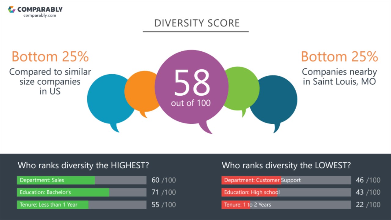 Panera Bread's CEO and Office Environment - Q1 2019
