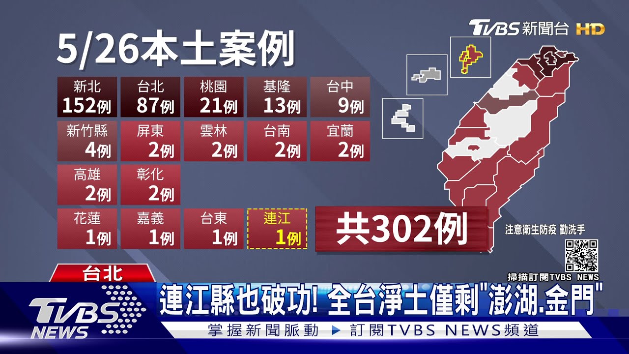 增「302本土加331校正回歸」 5/26再多11人亡