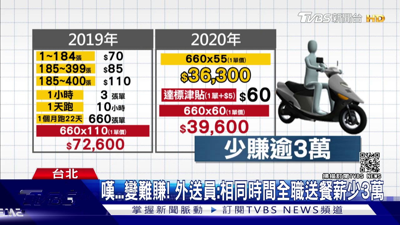 嘆變難賺！　外送員：相同時間全職送餐薪少3萬
