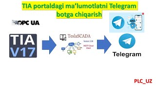 TIA portaldagi ma’lumotlatni Telegram botga chiqarish #bot #telegram