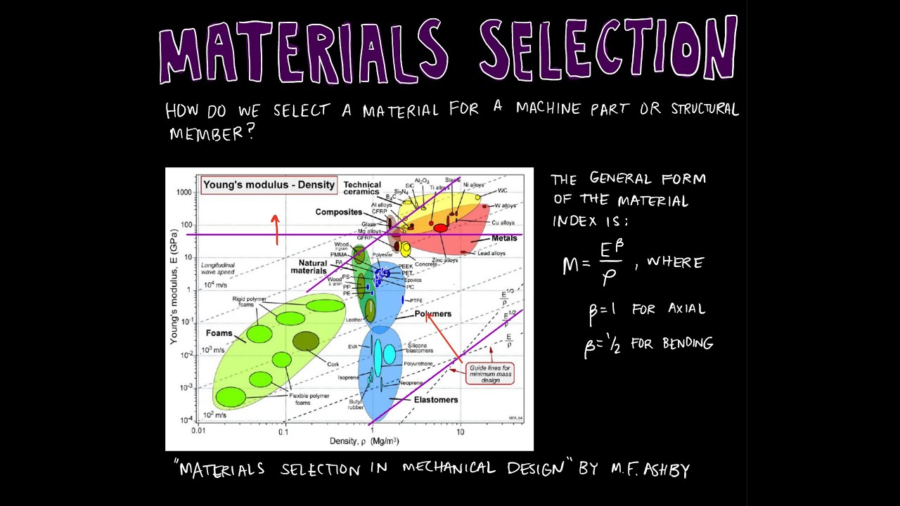Master Material Selection: Find the Optimal Material Using Ashby Charts | Machine Design - Lecture 4