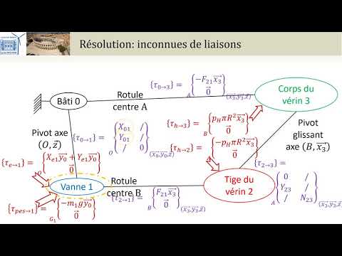 Couesnon résolution statique: 10 Résolution du PFS (PCSI/PTSI/MPSI)