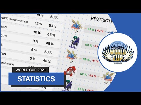 Statistics of the World Cup 📊 - Finals Pre-Show - 2021 World Cup of Pokémon VGC