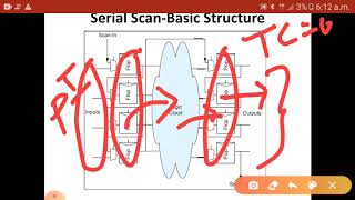 SCAN BASED TEST TECHNIQUES