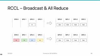AMD HIP Tutorial, 10-8, GPU-GPU Communication with RCCL