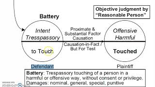 Assault and Battery in Tort
