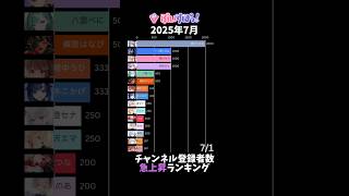 【ぶいすぽ】2025年7月チャンネル登録者数急上昇ランキング【VTuber】