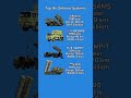 Air Defense Explained Patriot S 300 NASAMS SAMP T