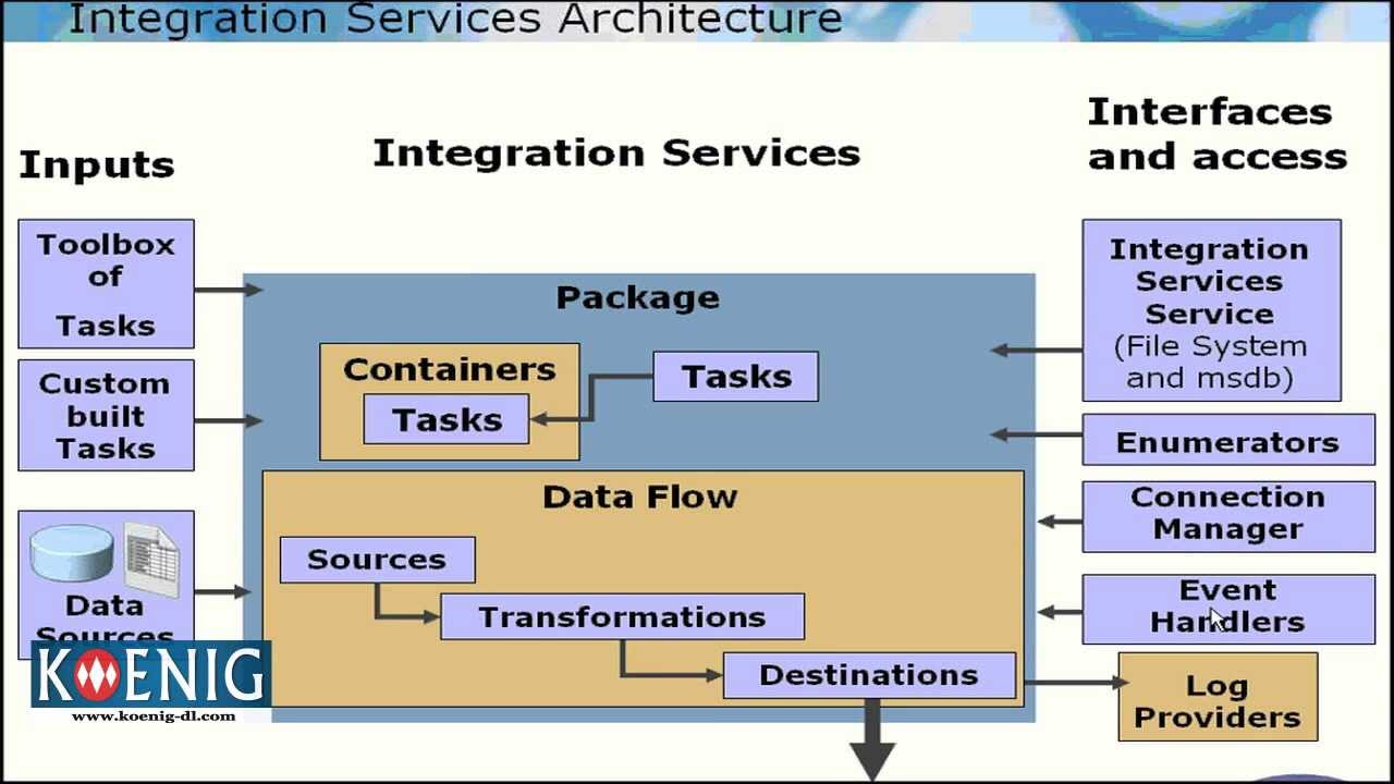 SQL Server 2008 Tutorial - Introduction to Integration Services