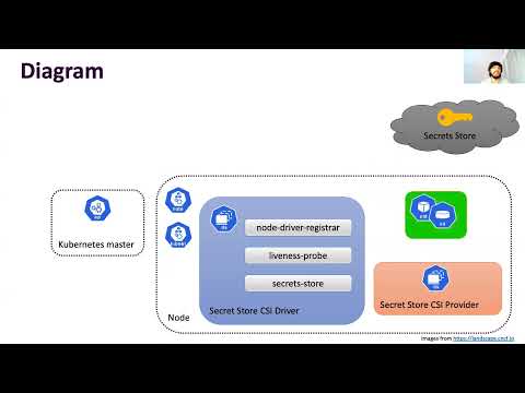 Secrets Store CSI Driver: Bringing external secrets in house