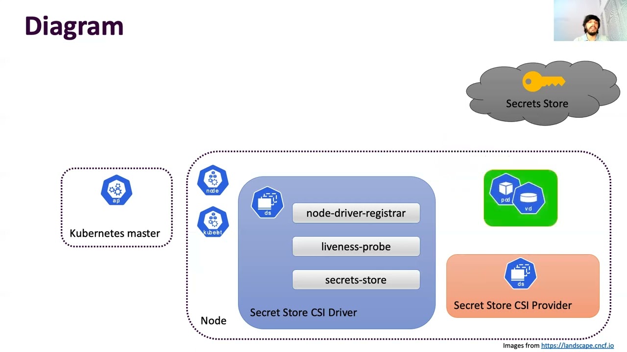 Secrets Store CSI Driver: Bringing external secrets in house
