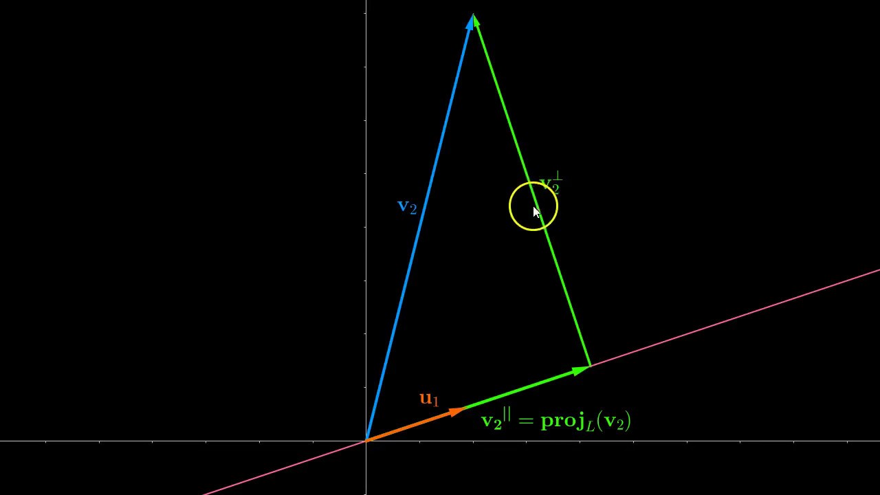 Gram-Schmidt Orthogonalization
