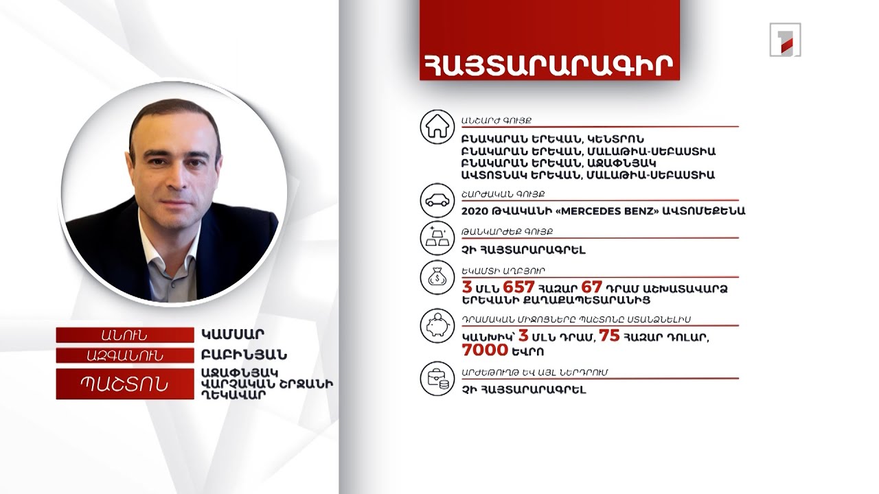 4 անշարժ գույք, 75 հազար դոլար. Աջափնյակ վարչական շրջանի ղեկավար Կամսար Բաբինյանի հայտարարագիրը