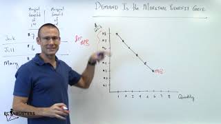 The Demand Curve is the Marginal Benefit Curve