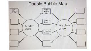 Planning for writing - double bubble map