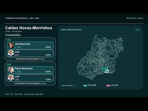 Região de Caldas Novas Morrinhos GO Flávio Bolsonaro x Lula — votação por cidade em 2026