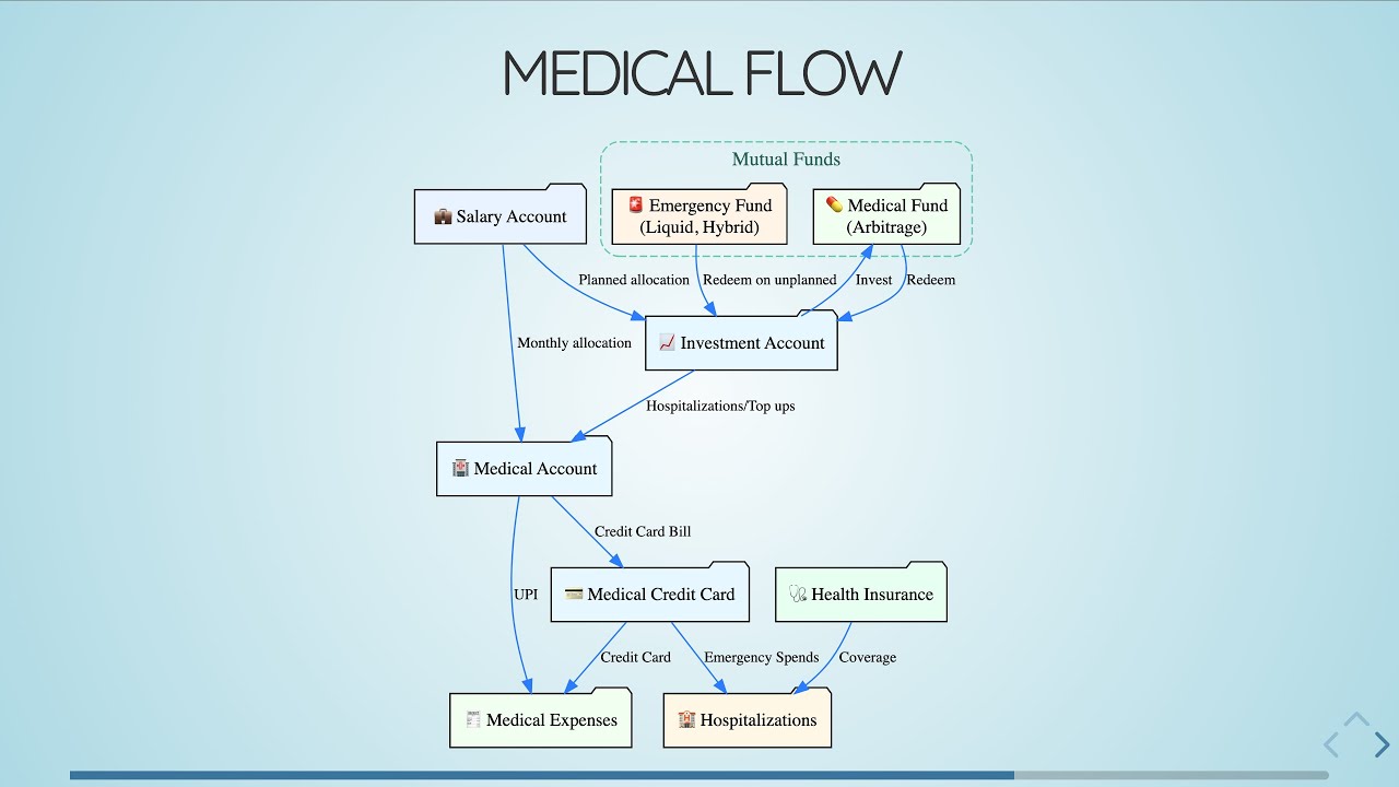 How I Manage My Money Flows 💰 | Bank Accounts, Credit Cards & Mutual Funds Explained